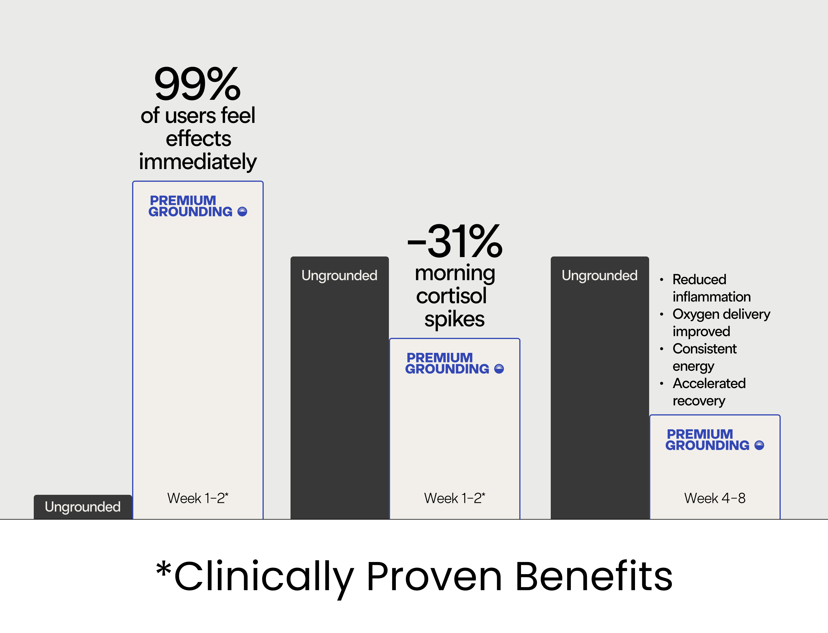 Infographic showing what is grounding and grounding health benefits from clinical studies - 99% of users feel immediate effects with grounding sheets, 31% reduction in morning cortisol spikes, demonstrating benefits of grounding sheets including reduced inflammation, improved oxygen delivery, and accelerated recovery over 8 weeks